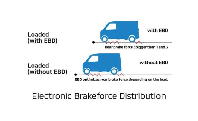 Electronic Brakeforce Distribution
