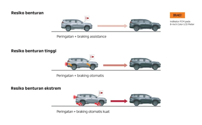 Sistem Forward Collision Mitigation (FCM)